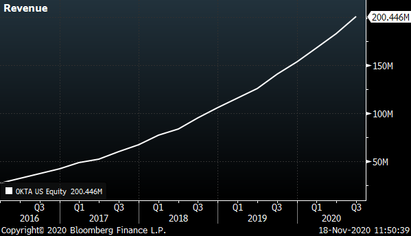 A chart showing Okta's (OKTA) revenue from 2016 to 2020.