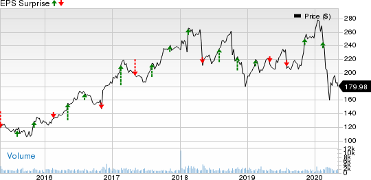 Huntington Ingalls Industries, Inc. Price and EPS Surprise