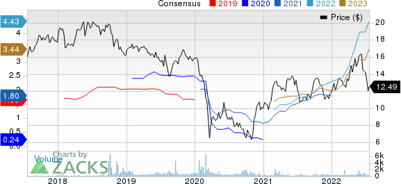 Repsol SA Price and Consensus