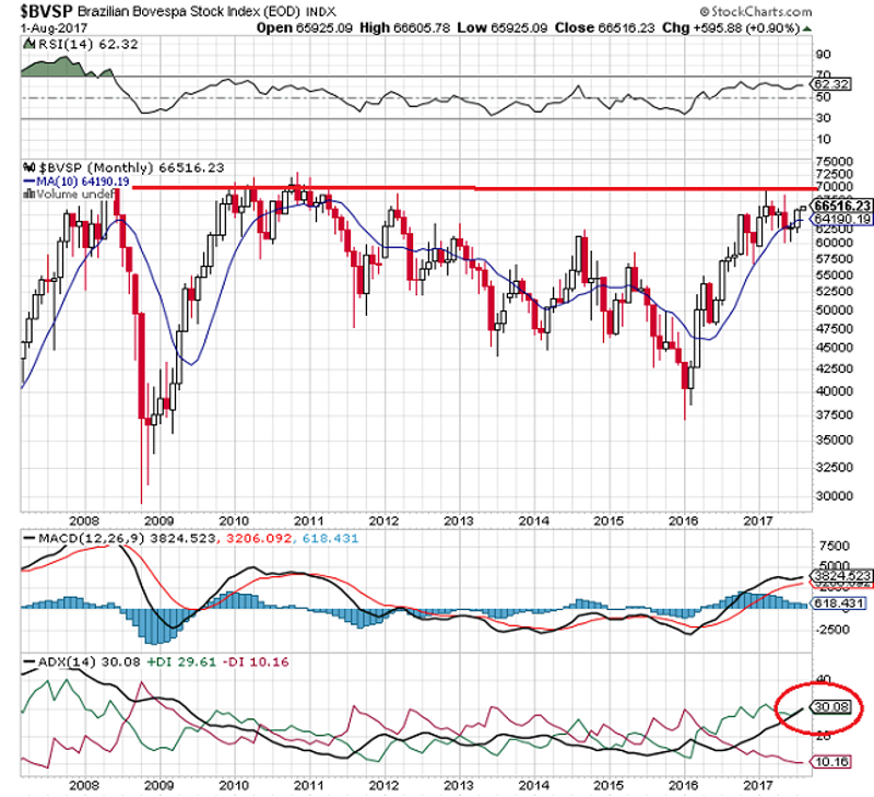 BVSP Monthly Chart