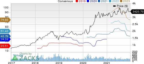 Amazon.com, Inc. Price and Consensus