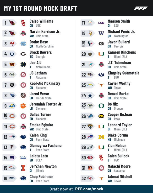 Looking ahead to 2024 NFL Draft: Way-too-early top 10 - Rivals.com