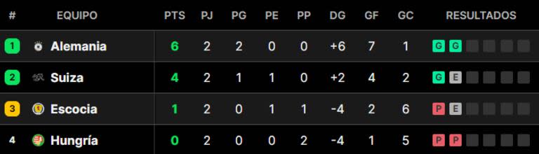 La tabla de posiciones del grupo A de la Eurocopa, que tiene a Alemania como gran favorita