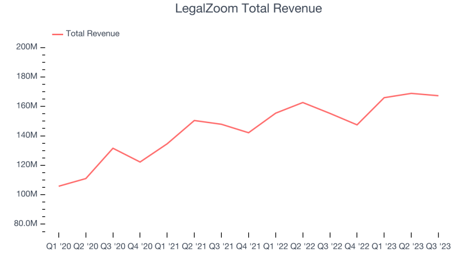 LegalZoom Total Revenue