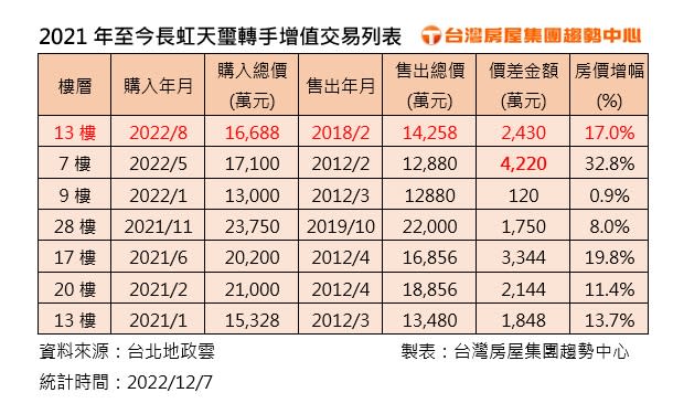 2021年至今長虹天璽轉手增值交易列表。（圖／台灣房屋提供）