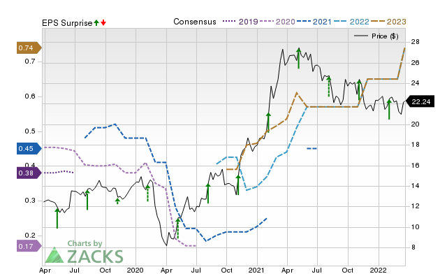 Zacks Price, Consensus and EPS Surprise Chart for NWSA