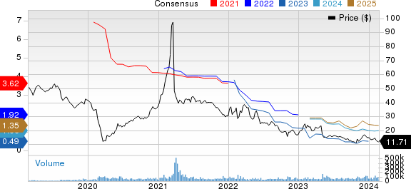 Paramount Global Price and Consensus