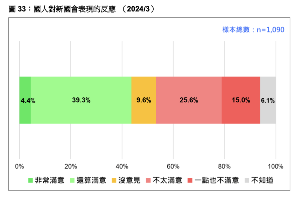 國人對新國會表現的反應（2024/3）。台灣民意基金會提供