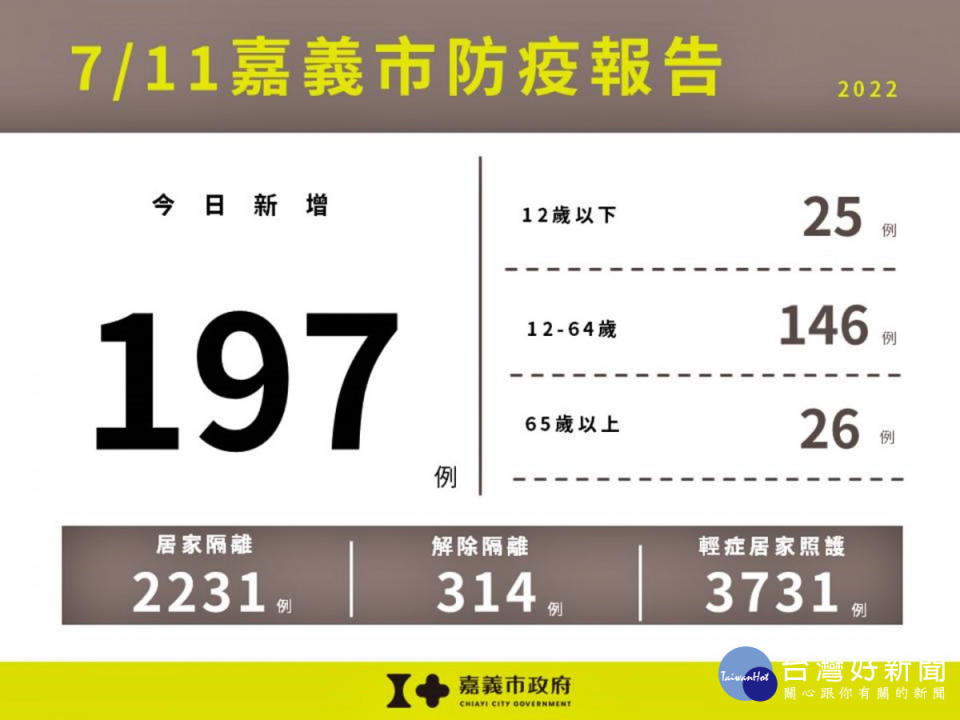 嘉義市7/11新增197例本土確診／嘉義市府提供