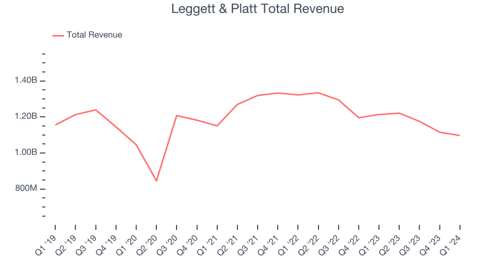 Leggett & Platt Total Revenue