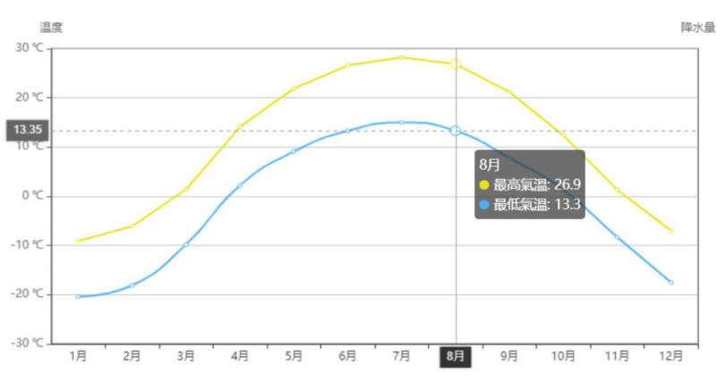 中國氣象局公布數據顯示，8月平均氣溫最高溫可達26.9℃，最低可達13.3℃。（圖／翻攝自中國氣象局）