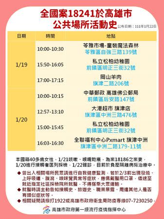 確診者曾到過好市多中華店、高雄大遠百。（圖／高雄市府提供）