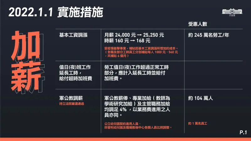 &#x0025b2;2022&#x005e74;&#x005c07;&#x006709;19&#x009805;&#x0052a0;&#x0085aa;&#x003001;&#x006e1b;&#x007a05;&#x003001;&#x00589e;&#x00798f;&#x005229;&#x0065b0;&#x005236;&#x00ff0c;&#x004e26;&#x0065bc;&#x005143;&#x0065e6;&#x004e0a;&#x008def;&#x003002;&#x00ff08;&#x005716;&#x00ff0f;&#x00884c;&#x00653f;&#x009662;&#x0063d0;&#x004f9b;&#x00ff09;