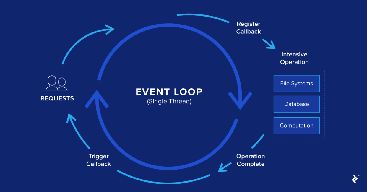 Graphic depiction of the JavaScript event loop