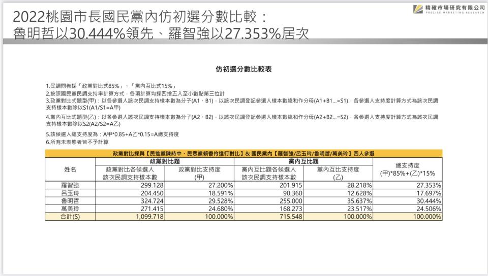 【匯流民調 2022 縣市長系列 3-1】75.3%市民肯定鄭文燦施政表現 國民黨市長人選仿初選機制 魯明哲領先羅智強緊追在後