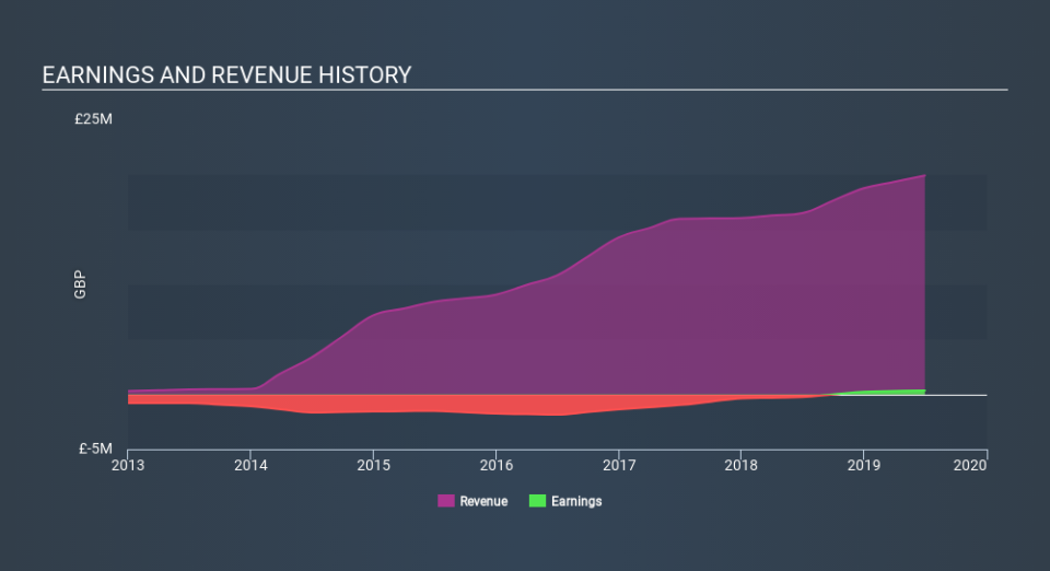 AIM:VLG Income Statement, December 10th 2019