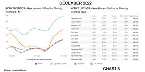 Builders are facing mounting pressure as building inventory also hits a record high for the year. Local MLSs show the 3-month average of active listings in Texas’ four largest markets for December climbing to 28,088 from 27,146 in November.