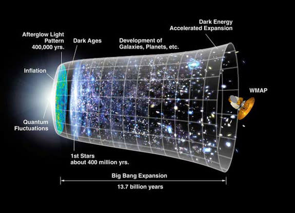 Incomprehensible as it sound, inflation poses that the universe initially expanded far faster than the speed of light and grew from a subatomic size to a golf-ball size almost instantaneously.