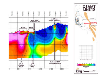 Figure 4. Looking north across CSAMT Line 10 with the ERT anomaly showing up in red, indicating low-resistivity rock types which include silicified/argillized Tertiary intrusives and volcanics. Blue indicates highly resistive, unaltered Paleozoic carbonate and quartzite basement rocks, while intermediate colors ranging from yellow to light blue generally indicate gradational alteration changes along the Tertiary-Paleozoic lithologic contacts. (CNW Group/Nevada King Gold Corp.)