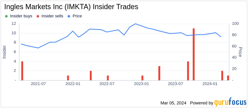 Director Sharp Ingle Sells 4,000 Shares of Ingles Markets Inc (IMKTA)