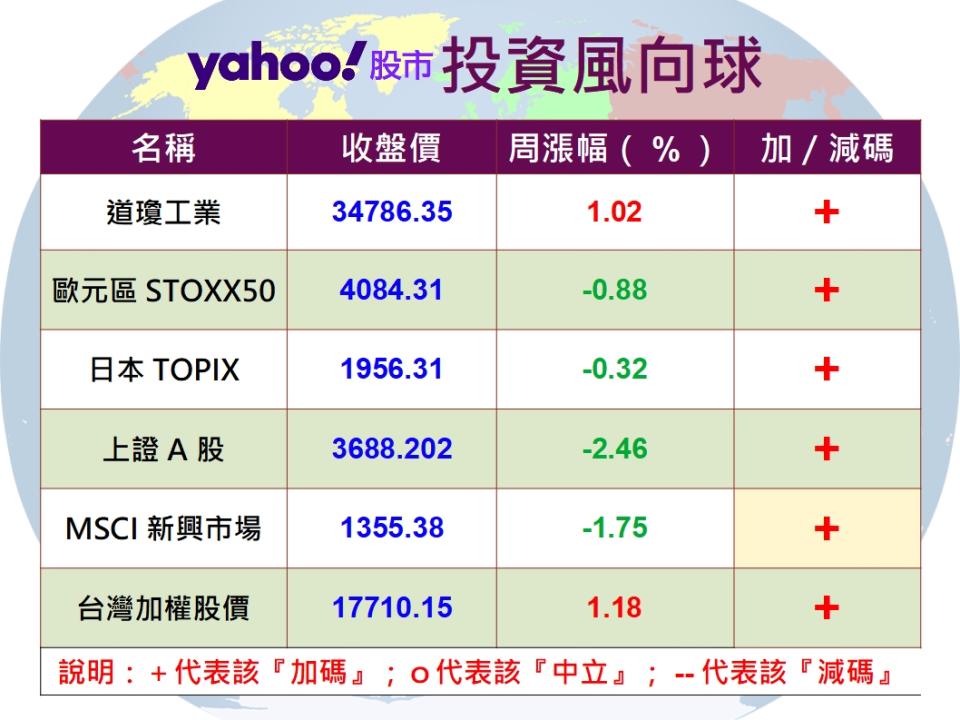 Y投資風向球：台股突破萬七 台股基金笑開懷