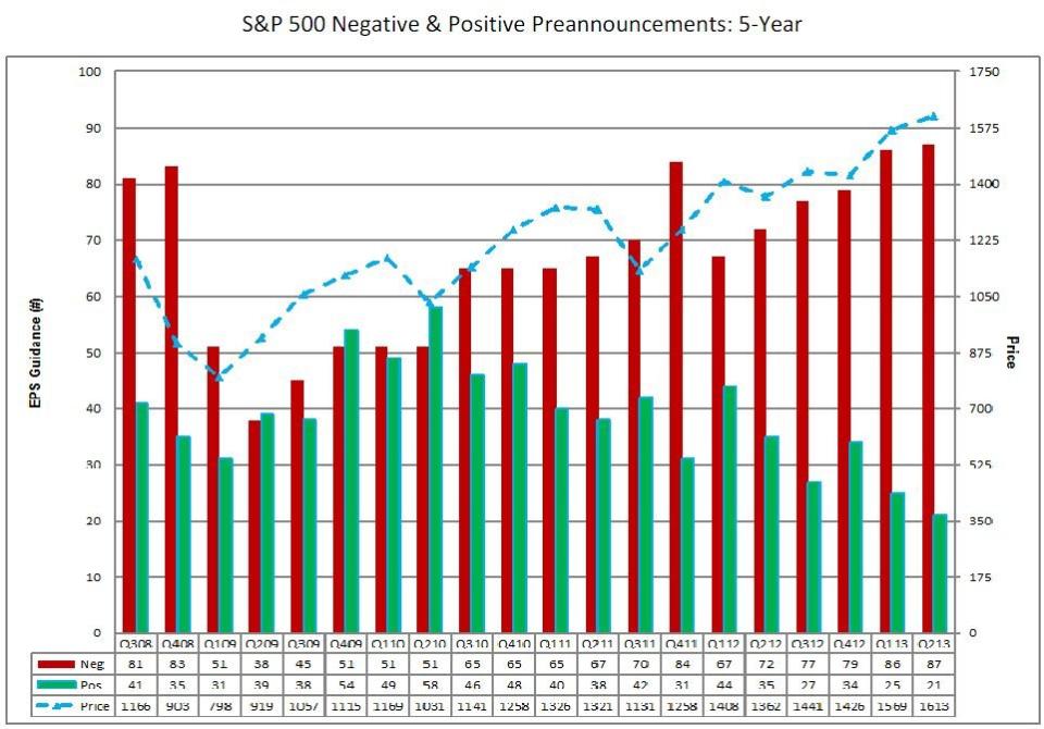 negative positive earnings preannouncement