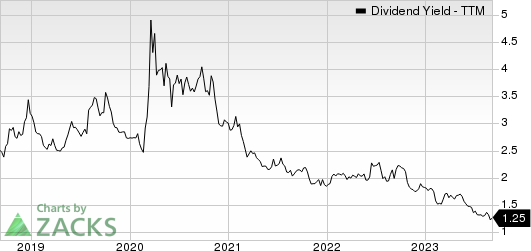 nVent Electric PLC Dividend Yield (TTM)