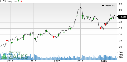 D.R. Horton, Inc. Price and EPS Surprise