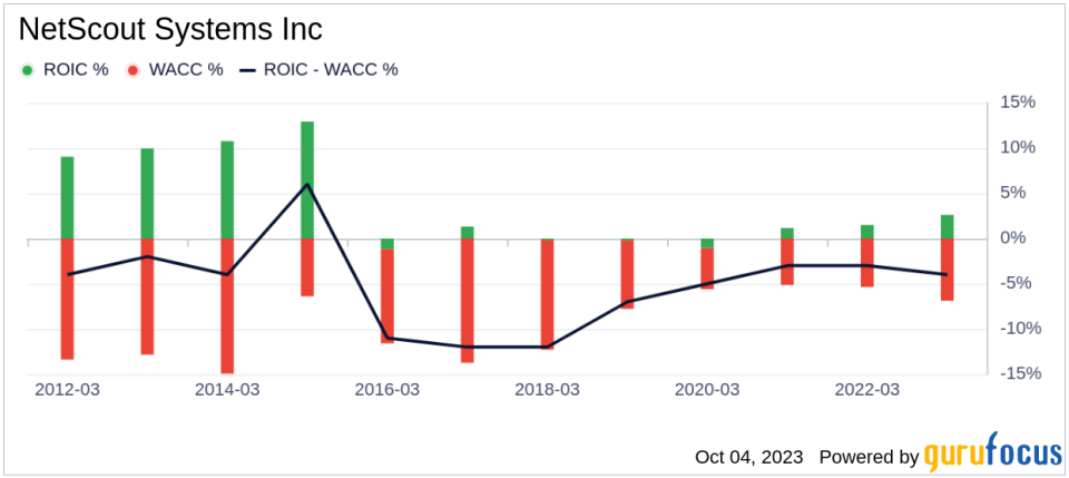 NetScout Systems (NTCT): A Hidden Gem or a Mirage? A Comprehensive Analysis of Its Intrinsic Value