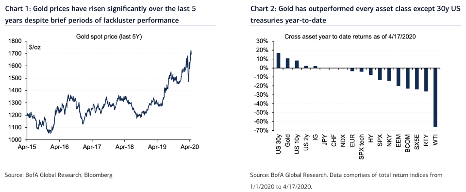 After a few flat years, gold surged in 2019 and has performed well during the current crisis, keeping pace with other safe haven assets like long-dated Treasuries. (Source: Bank of America Global Research)