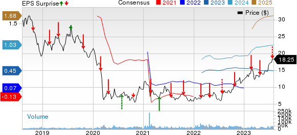 TechnipFMC plc Price, Consensus and EPS Surprise