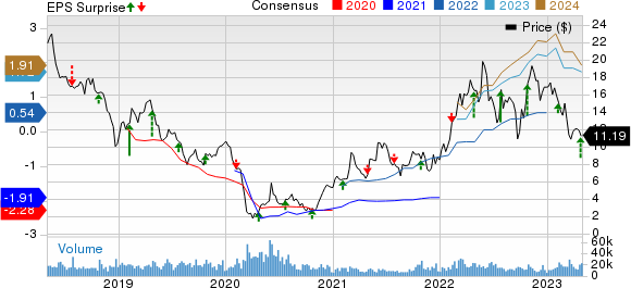 Patterson-UTI Energy, Inc. Price, Consensus and EPS Surprise