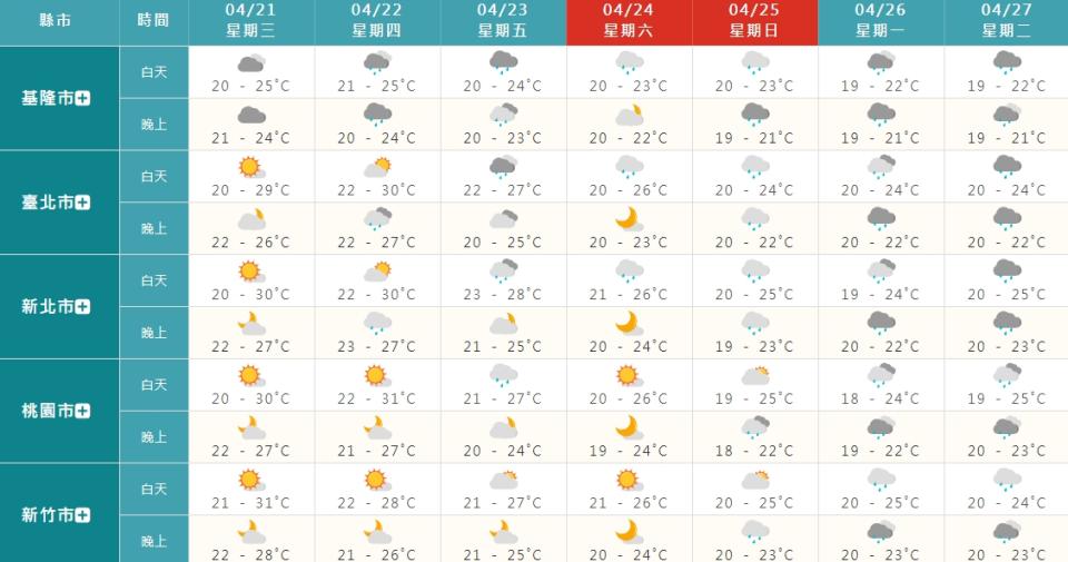 未來一周氣溫預報。（圖／翻攝自中央氣象局）