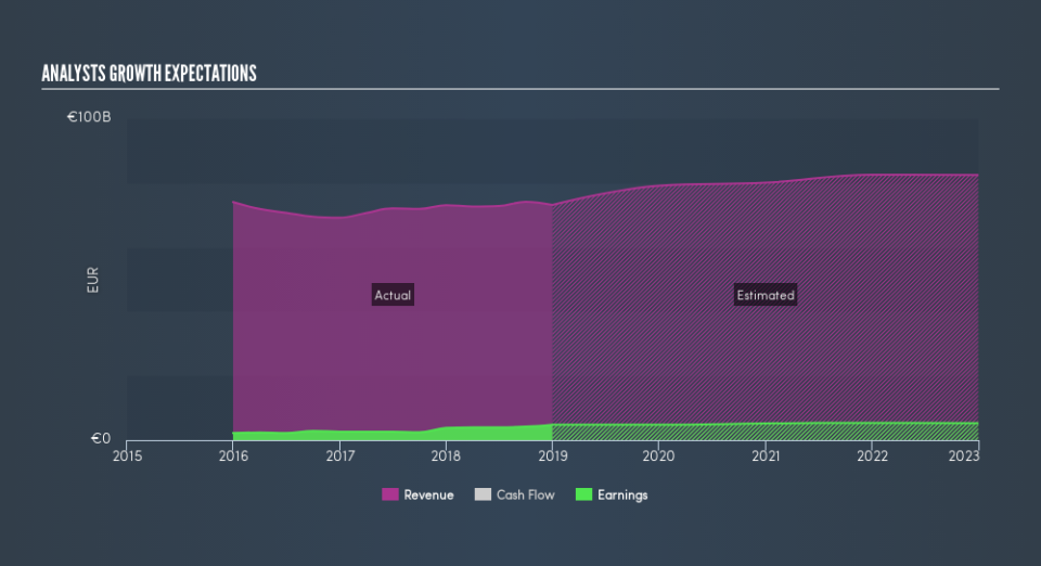 BIT:ENEL Past and Future Earnings, April 16th 2019