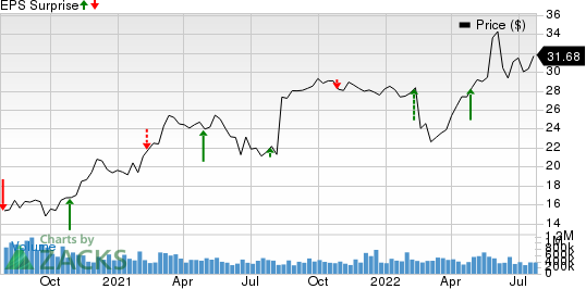 Pilgrim's Pride Corporation Price and EPS Surprise