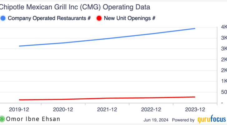 Chipotle operated restaurants chart