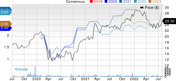 South Plains Financial, Inc. Price and Consensus