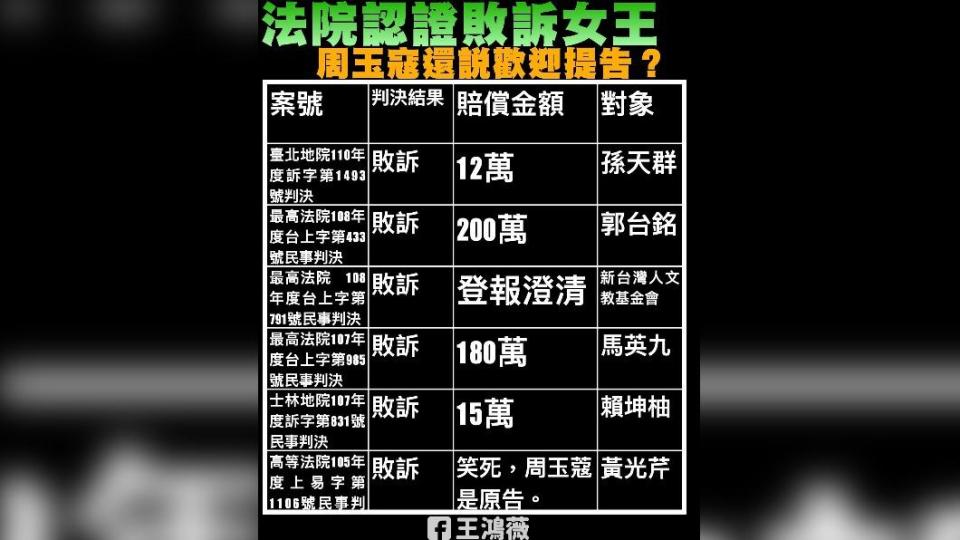 王鴻薇日前整理出周玉蔻官司圖表。（圖／王鴻薇 Facebook）