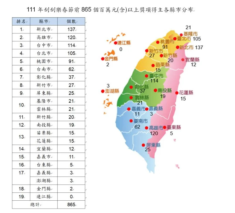 ▲111年刮刮樂春節前865個百萬元(含)以上獎項得主各縣市分布。（圖／台灣彩券公司提供）