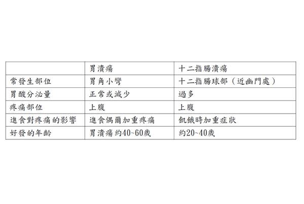 腸胃常生病，小心胃潰瘍、十二指腸潰瘍找上門！預防方法報你知