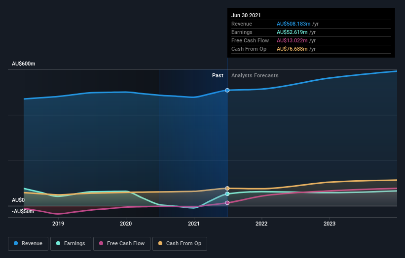 earnings-and-revenue-growth