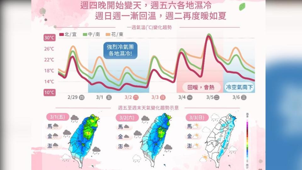 冷氣團強襲！今中部以北低溫短暫雨　明回暖多雲到晴