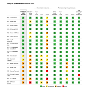 Full ratings for 18 midsize SUVs in the Institute's new, tougher side crash test