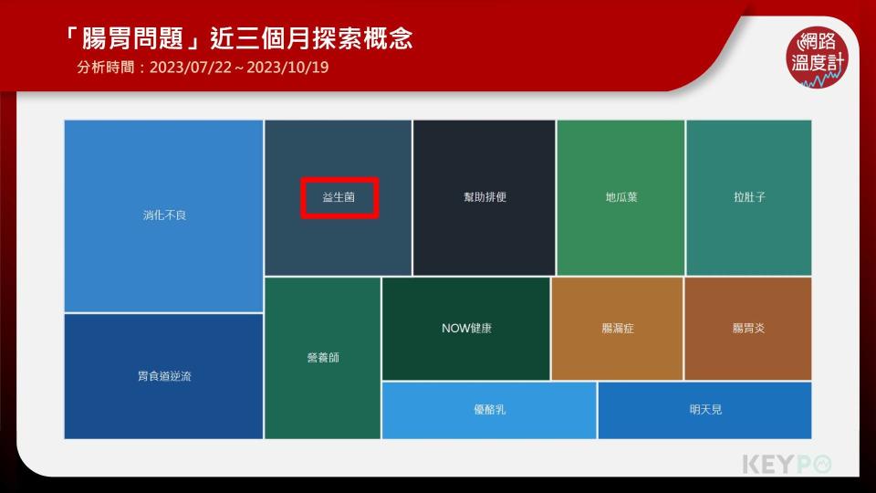 「腸胃問題」近三個月探索概念