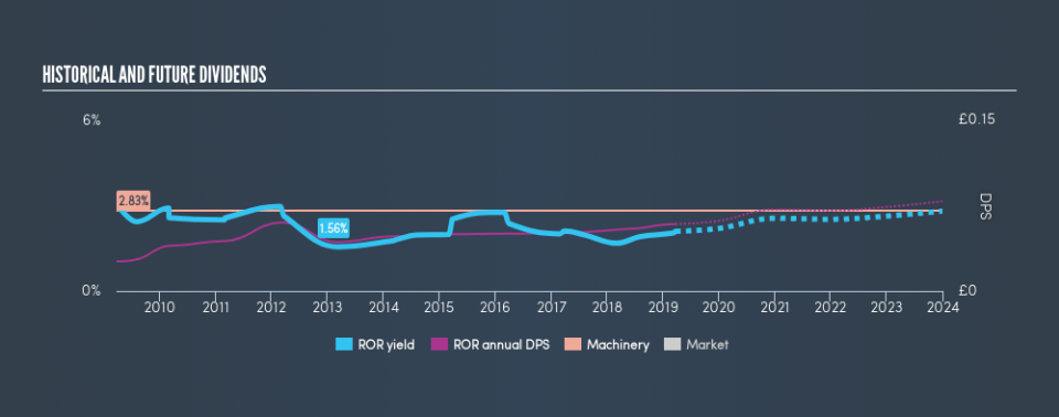 LSE:ROR Historical Dividend Yield, March 24th 2019