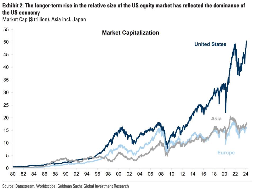 Long term rise in relative size of US equity markets