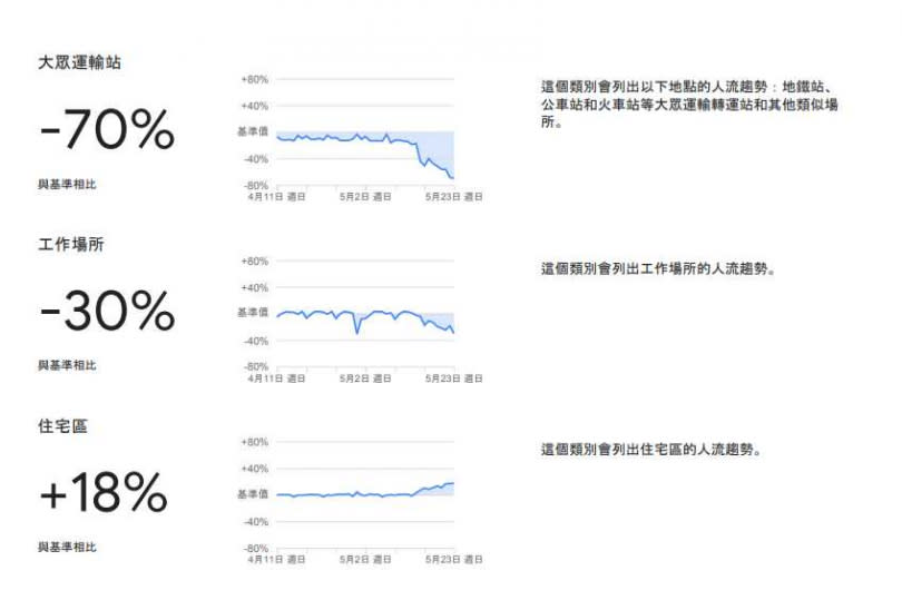 （圖／翻攝自Google社區人流趨勢報告）