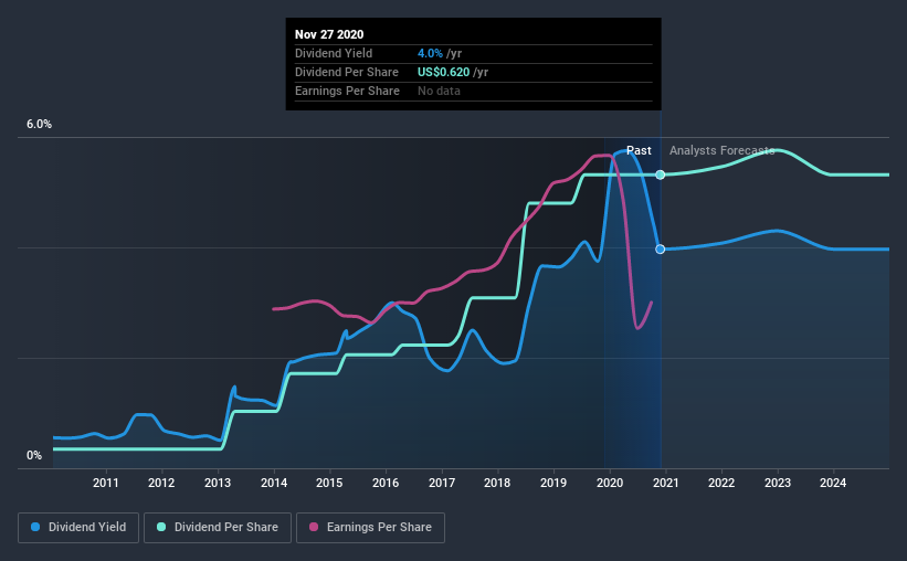 historic-dividend