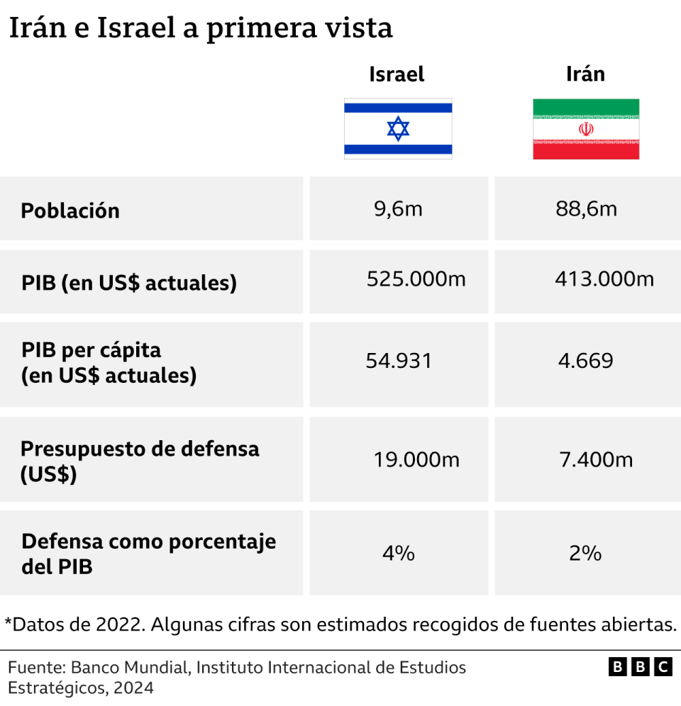 gráfico comparativo entre Irán e Israel