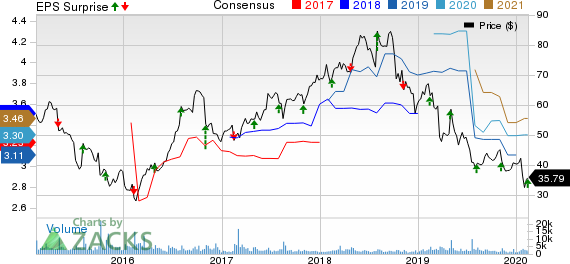 Nu Skin Enterprises, Inc. Price, Consensus and EPS Surprise